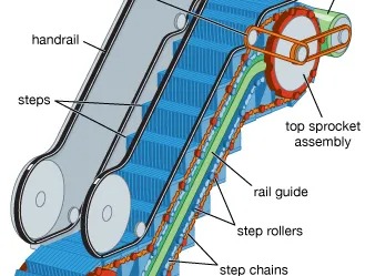 Escalators