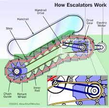 Escalators