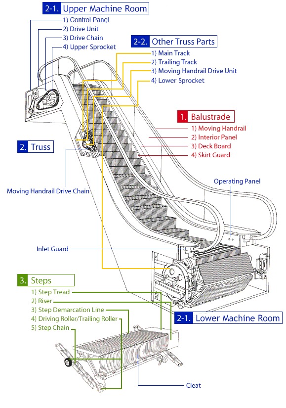 Escalators