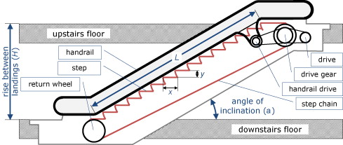Escalators