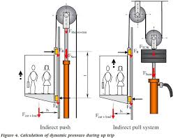 Hydraulic Elevators