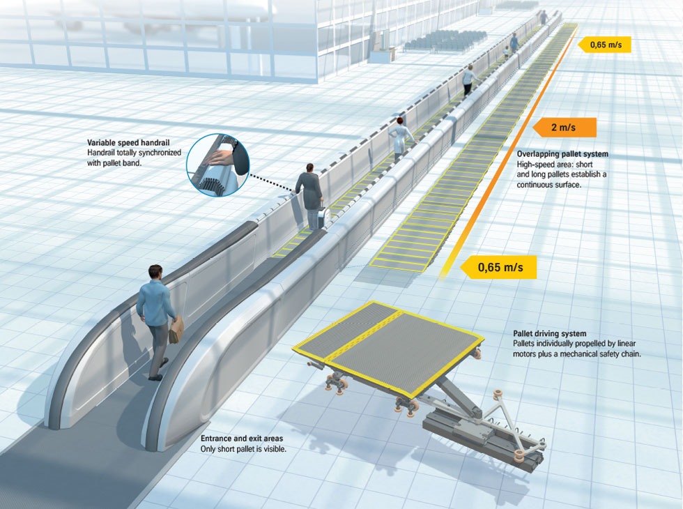 Moving Walkways